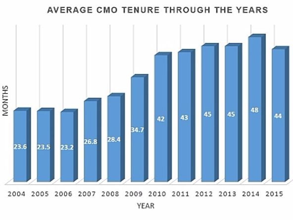 CMO tenure_crop